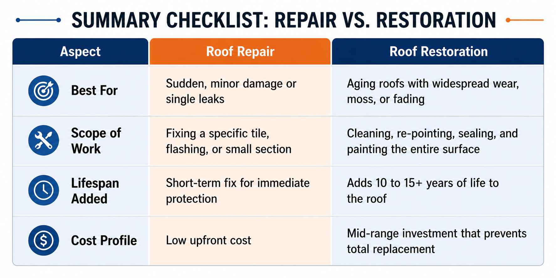 Summary Checklist Repair vs. Restoration